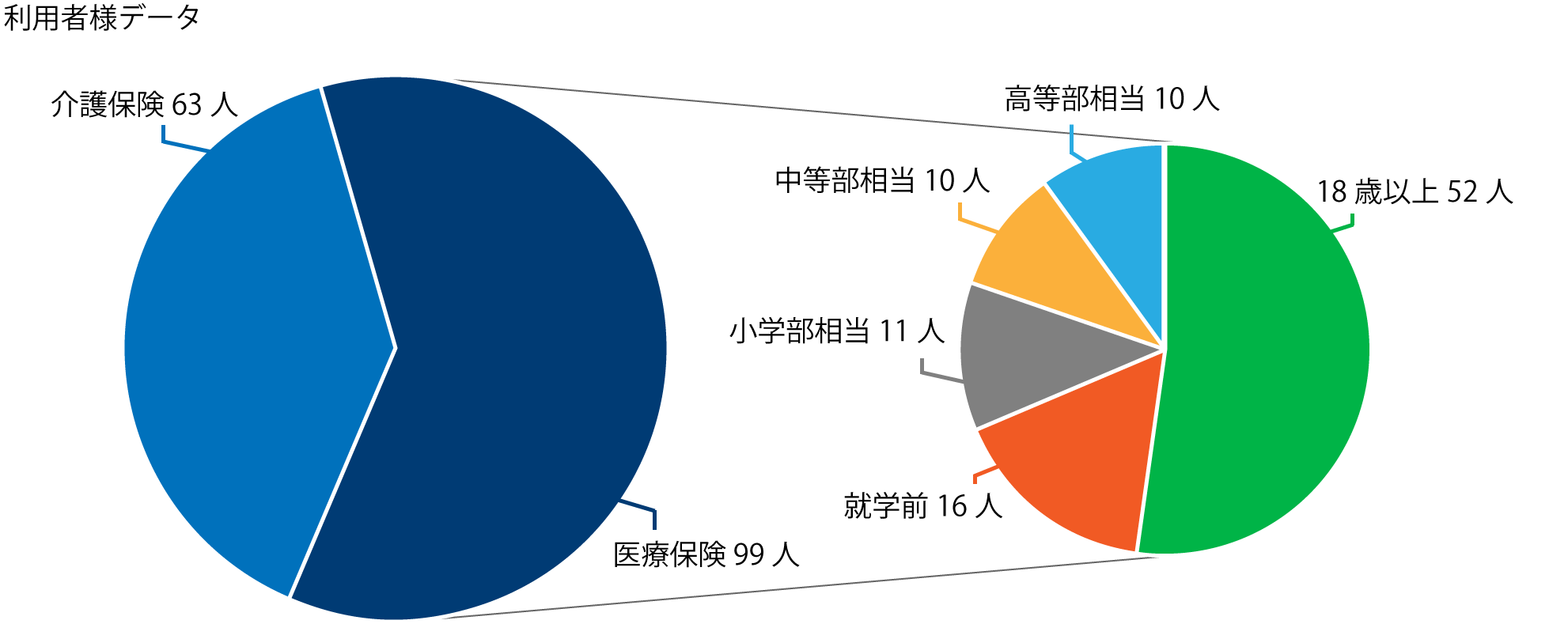 利用者様データ